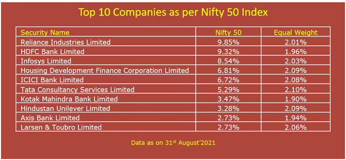 10 Companies as per Nifty 50 Index