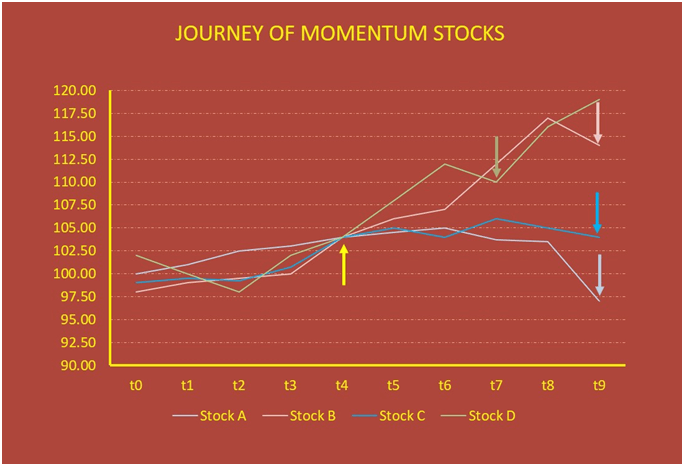 Journey Of Momentum Stocks