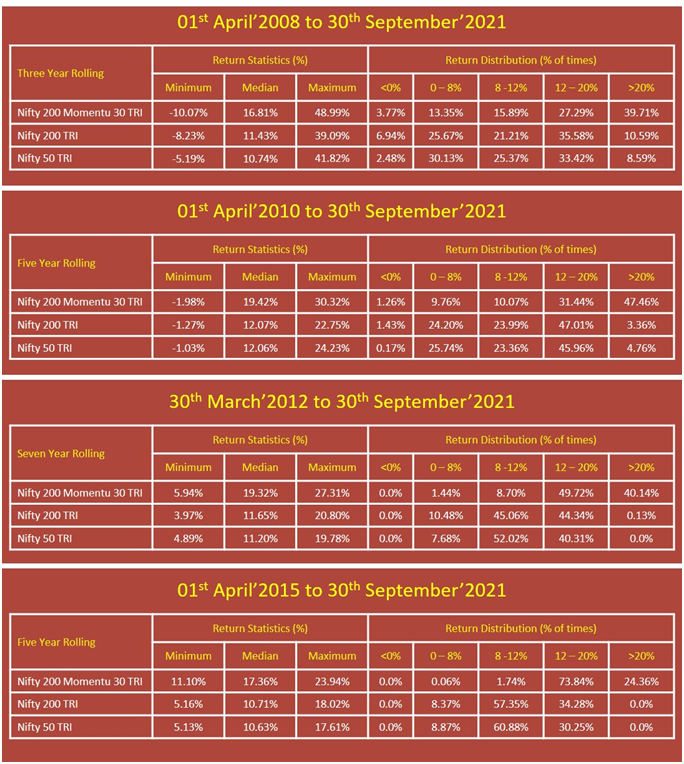 Smart Beta Indices