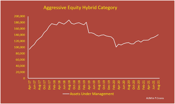 Aggressive Equity Hybrid  Category - FPA