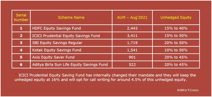 ICICI Prudential Equity Saving Fund - FPA
