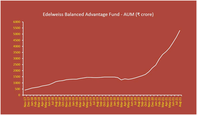 Edelweiss Balanced Advantage Fund 
