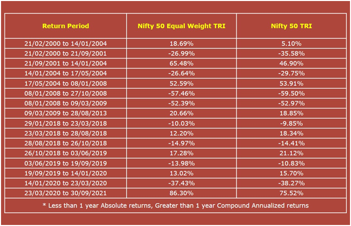 Compound Annualized Returns