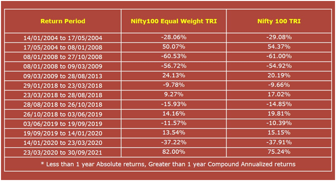 Compound Annualized Returns